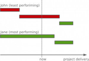 Broken Gantt chart