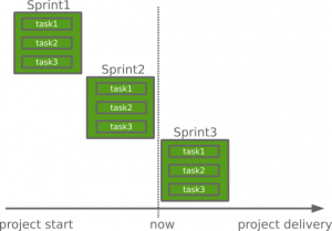 Fixed Gantt chart