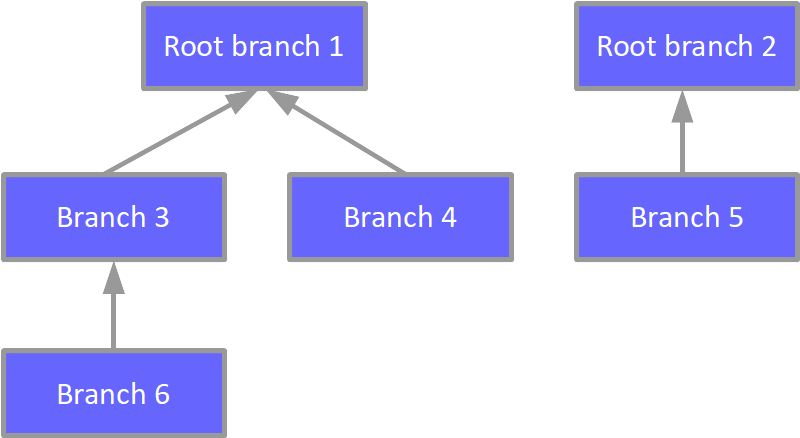 Dependency tree